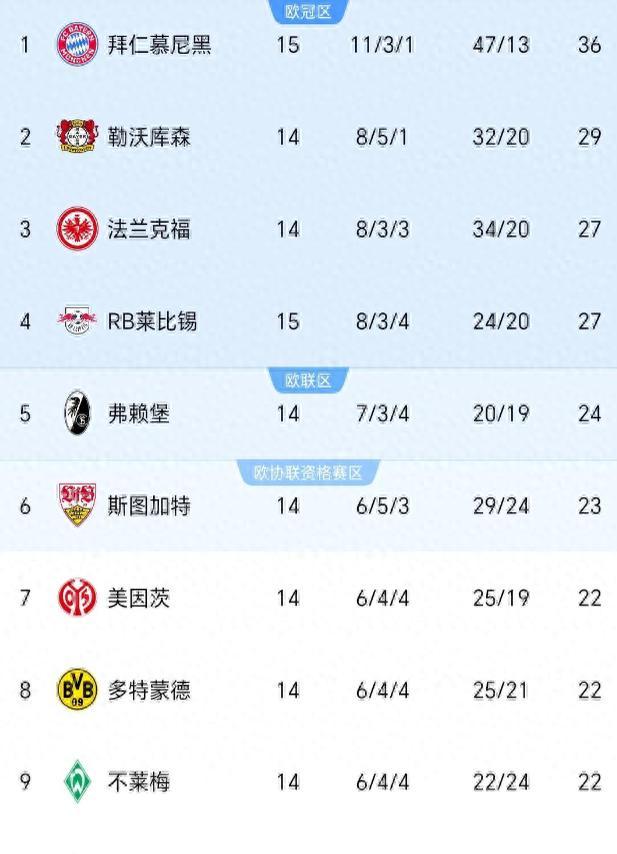 拜仁慕尼黑再度大胜，稳居积分榜榜首的简单介绍