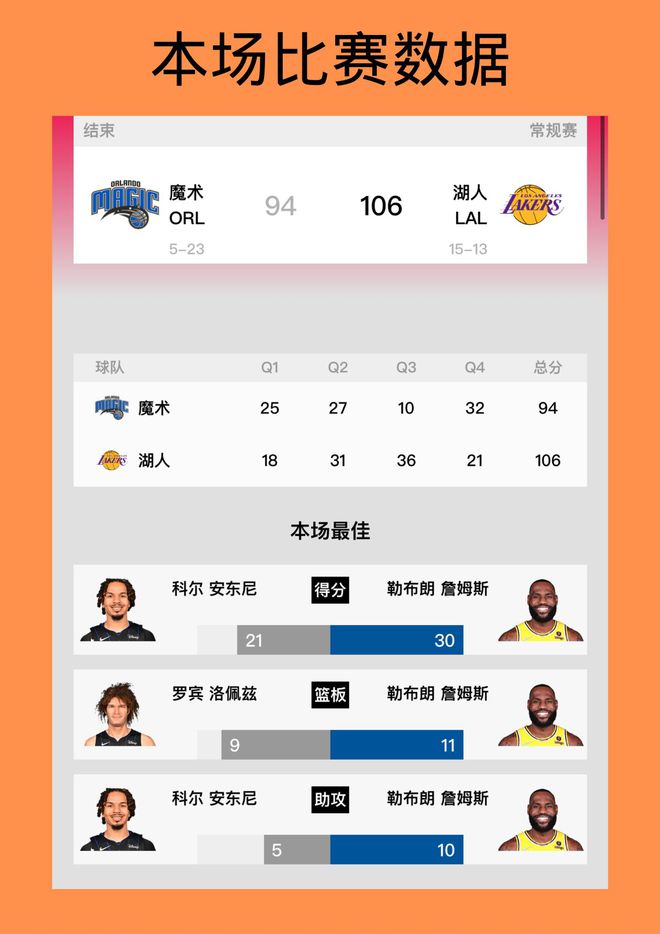 开云体育官网-关于火箭轻取魔术，青年军后场组合配合乖巧广受好评的信息