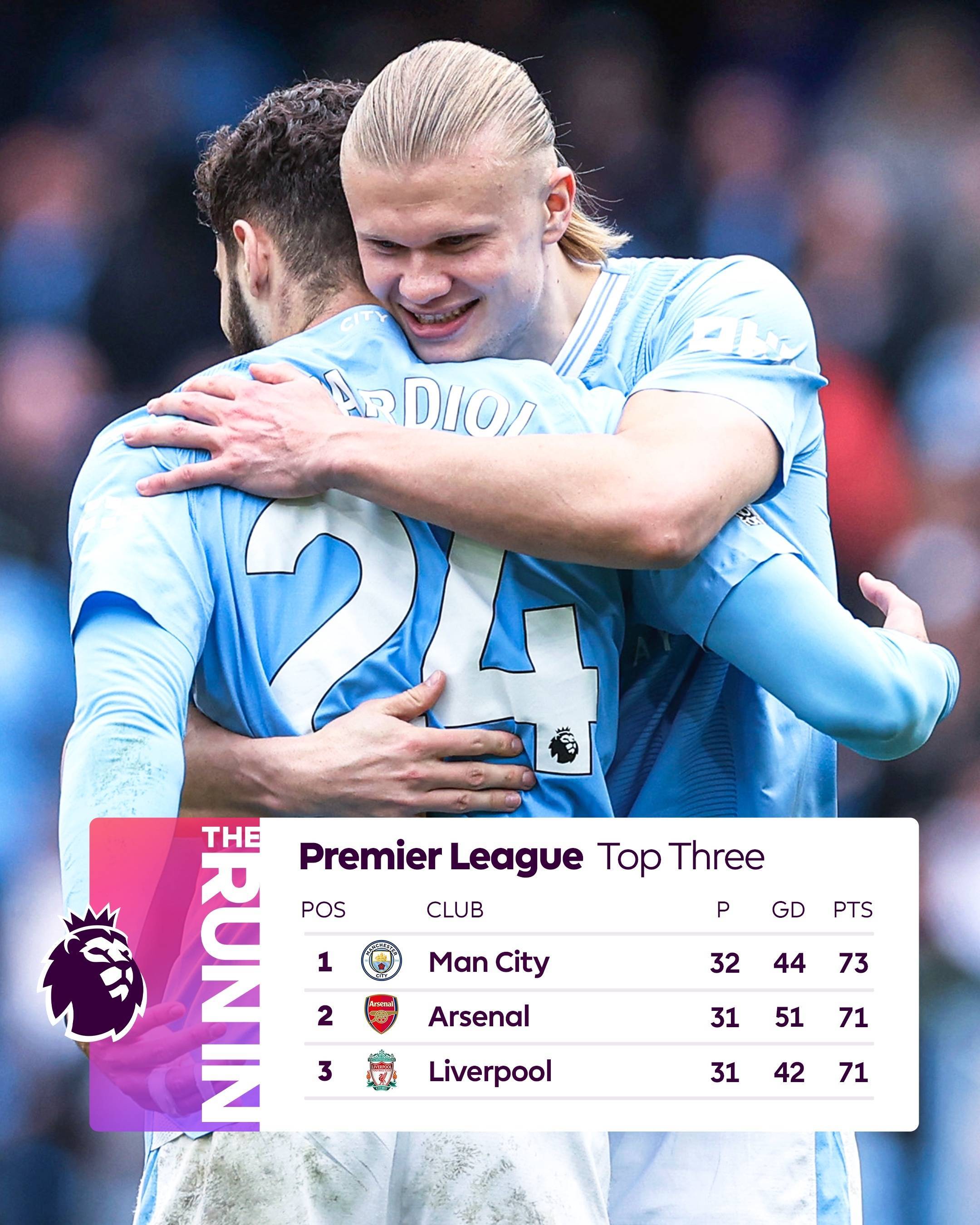 曼城大胜对手，提前入主积分榜榜首