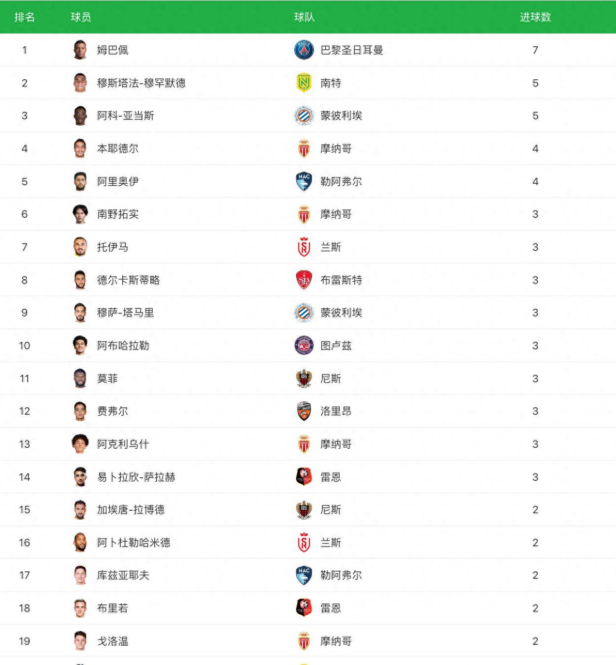 关于里昂主场平局，保住积分榜前六位置的信息