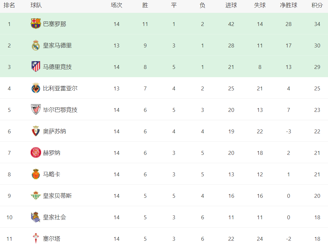关于奥萨苏纳主场不敌皇家社会，积分难求的信息