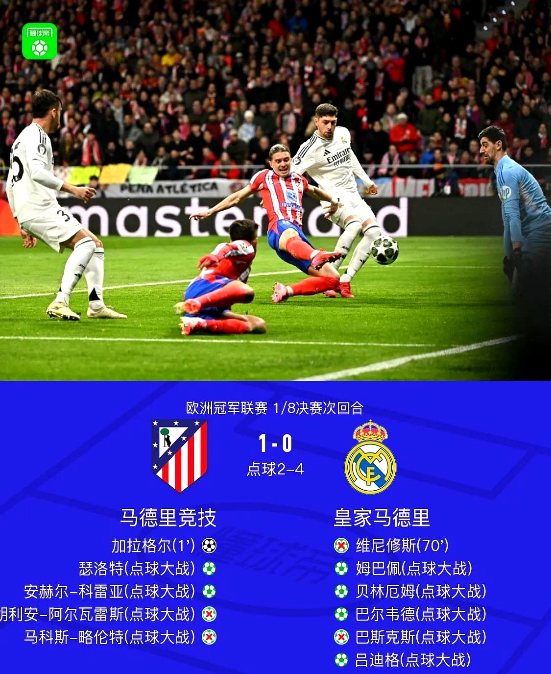 马竞主场力挫强敌,火力全开 马竞主场力挫强敌,火力全开